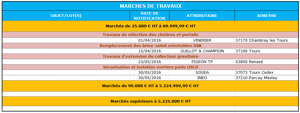 Marchés publics 2016 - Travaux